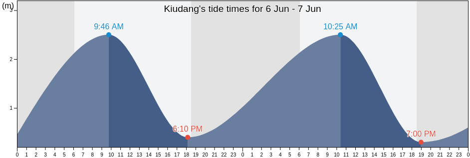 Kiudang, Tutong, Brunei tide chart