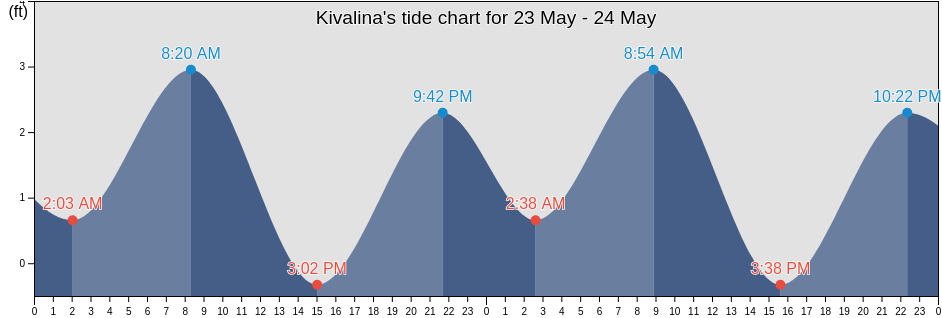 Kivalina, Northwest Arctic Borough, Alaska, United States tide chart