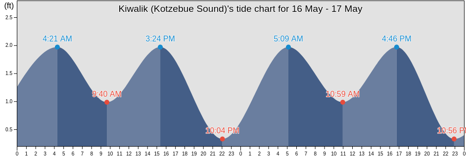 Kiwalik (Kotzebue Sound), Northwest Arctic Borough, Alaska, United States tide chart