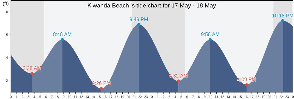 Kiwanda Beach , Polk County, Oregon, United States tide chart