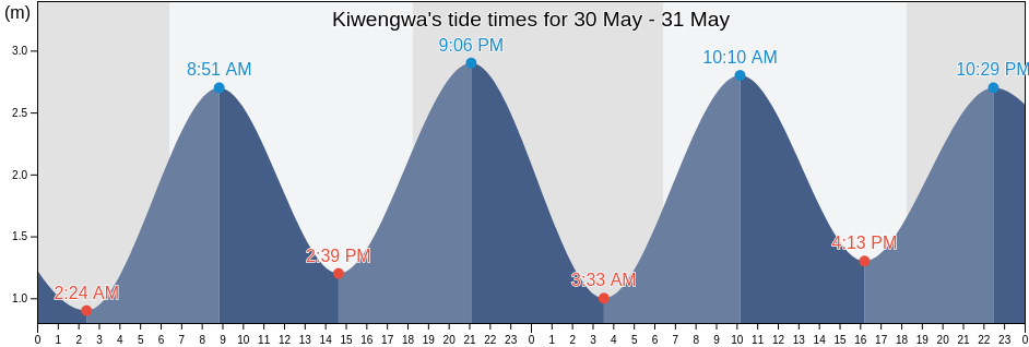Kiwengwa, Kaskazini B, Zanzibar North, Tanzania tide chart