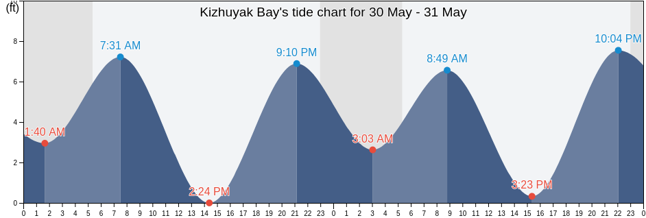 Kizhuyak Bay, Kodiak Island Borough, Alaska, United States tide chart