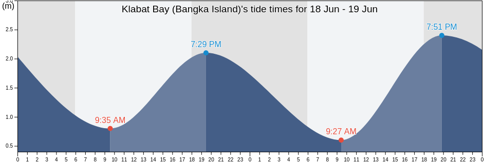 Klabat Bay (Bangka Island), Kabupaten Bangka Barat, Bangka-Belitung Islands, Indonesia tide chart