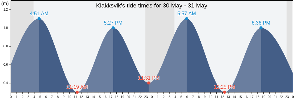 Klakksvik, Suduroy, Faroe Islands tide chart