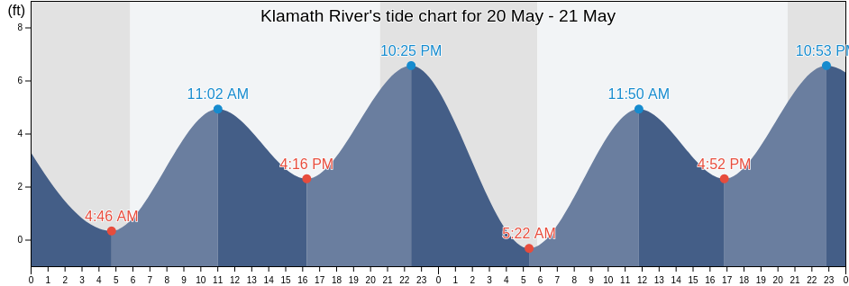 Klamath River, Del Norte County, California, United States tide chart