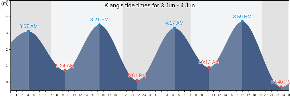 Klang, Selangor, Malaysia tide chart