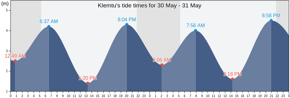 Klemtu, Central Coast Regional District, British Columbia, Canada tide chart