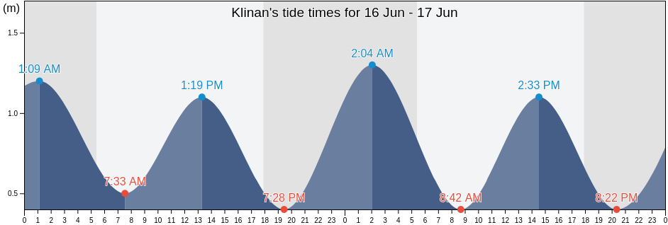 Klinan, Province of South Cotabato, Soccsksargen, Philippines tide chart