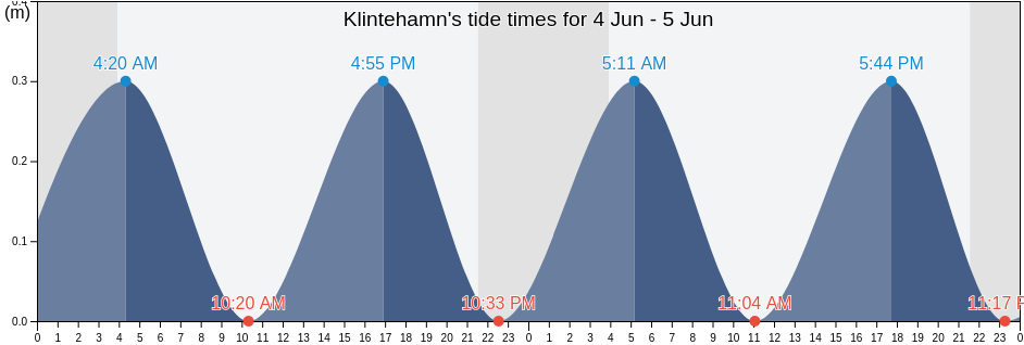 Klintehamn, Gotland, Gotland, Sweden tide chart