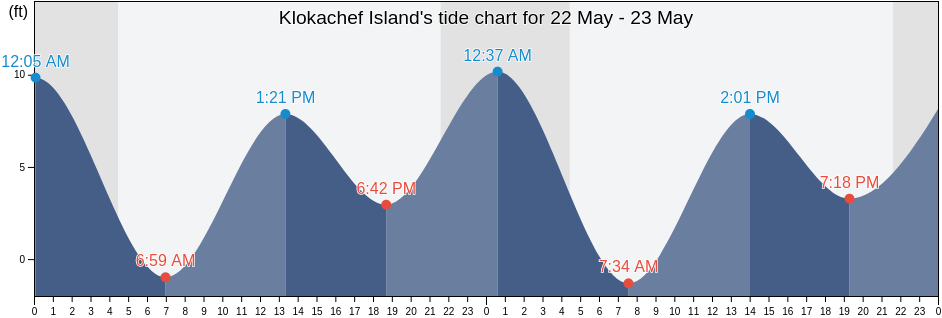 Klokachef Island, Sitka City and Borough, Alaska, United States tide chart