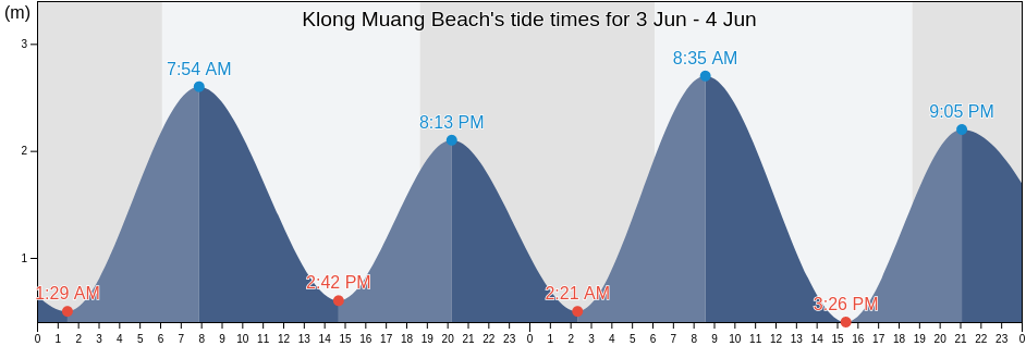 Klong Muang Beach, Krabi, Thailand tide chart