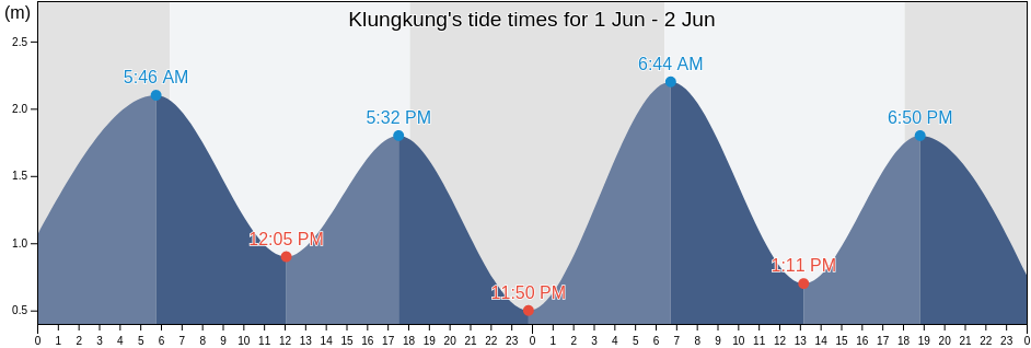 Klungkung, Bali, Indonesia tide chart