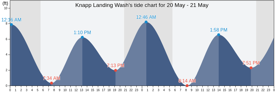 Knapp Landing Wash, Clark County, Washington, United States tide chart