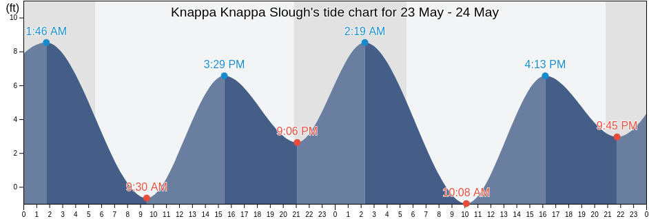Knappa Knappa Slough, Wahkiakum County, Washington, United States tide chart