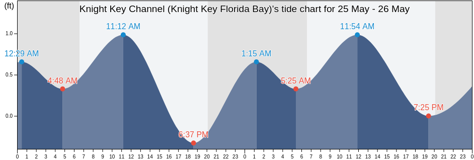 Knight Key Channel (Knight Key Florida Bay), Monroe County, Florida, United States tide chart