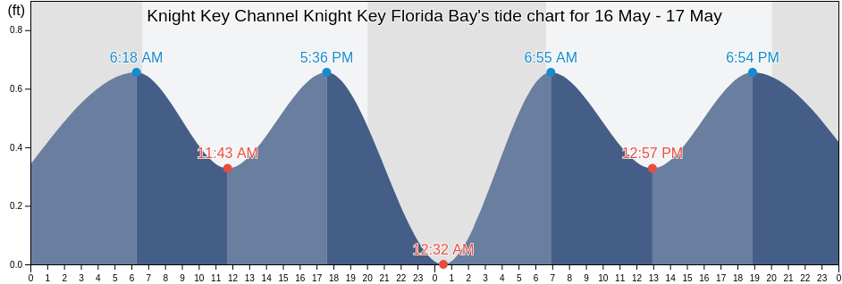Knight Key Channel Knight Key Florida Bay, Monroe County, Florida, United States tide chart