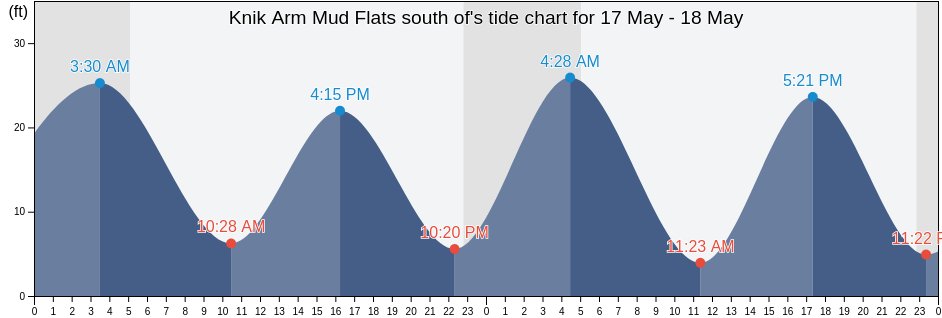 Knik Arm Mud Flats south of, Anchorage Municipality, Alaska, United States tide chart