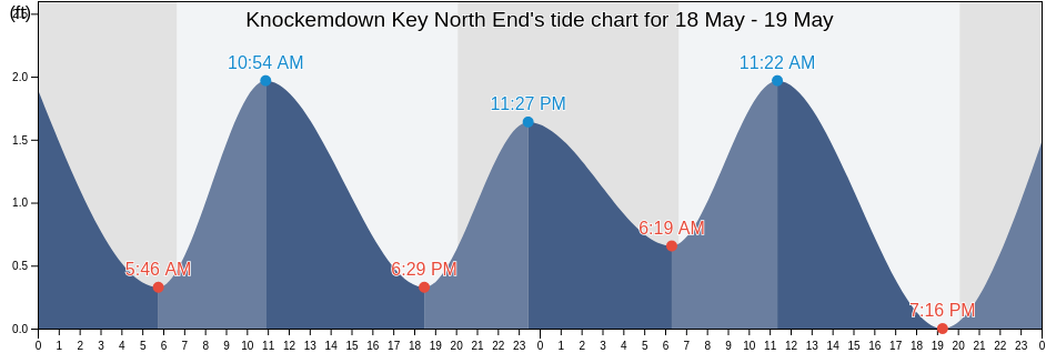 Knockemdown Key North End, Monroe County, Florida, United States tide chart
