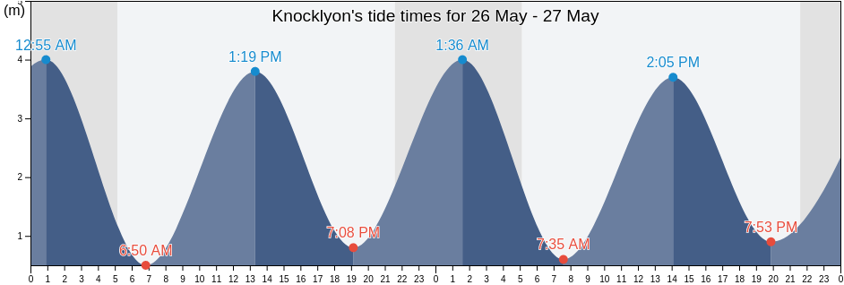 Knocklyon, South Dublin, Leinster, Ireland tide chart