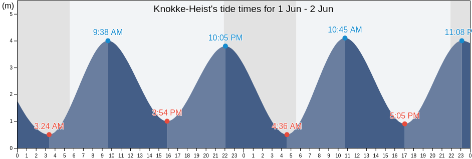 Knokke-Heist, Provincie West-Vlaanderen, Flanders, Belgium tide chart