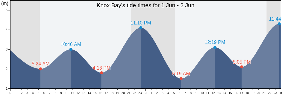 Knox Bay, Powell River Regional District, British Columbia, Canada tide chart
