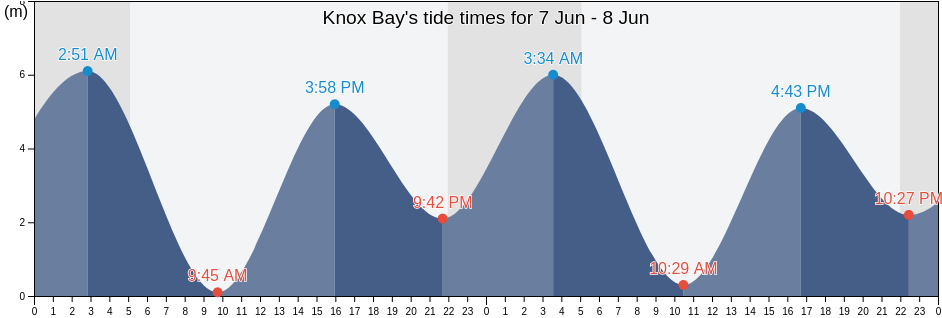 Knox Bay, Regional District of Bulkley-Nechako, British Columbia, Canada tide chart