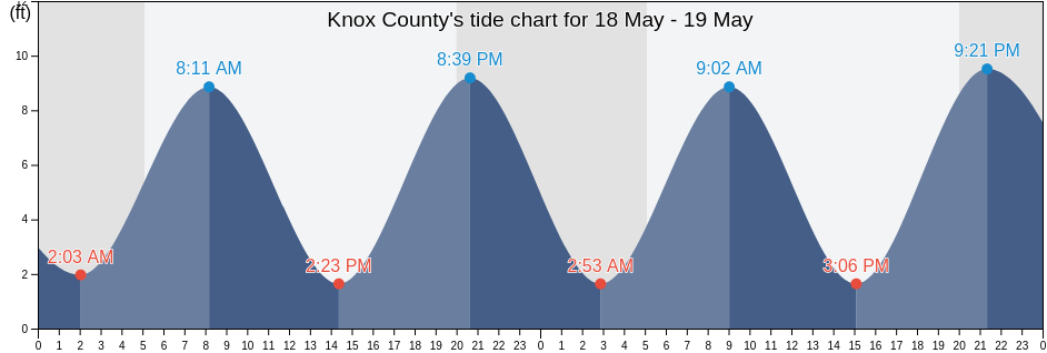 Knox County, Maine, United States tide chart