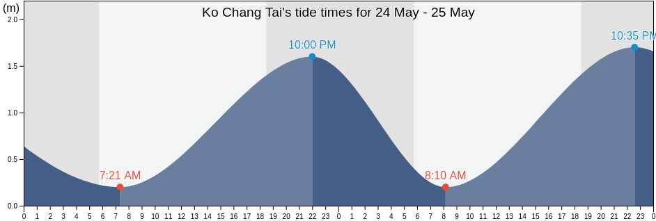 Ko Chang Tai, Trat, Thailand tide chart