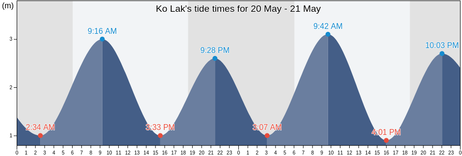 Ko Lak, Satun, Thailand tide chart