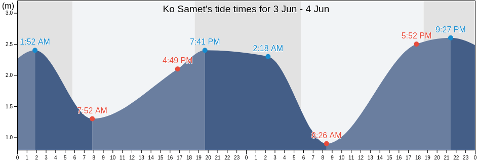 Ko Samet, Rayong, Thailand tide chart