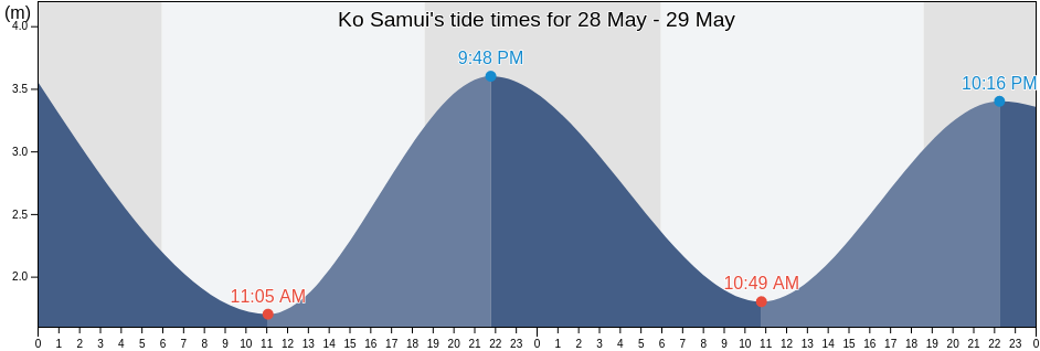Ko Samui, Surat Thani, Thailand tide chart