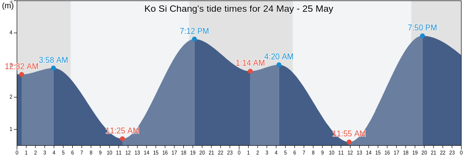 Ko Si Chang, Amphoe Ko Si Chang, Chon Buri, Thailand tide chart