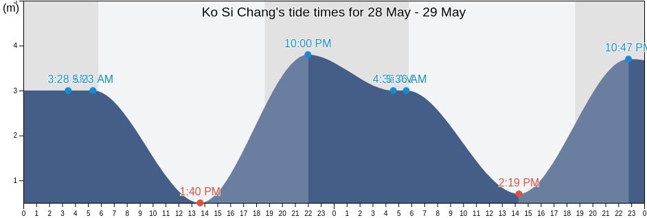 Ko Si Chang, Chon Buri, Thailand tide chart