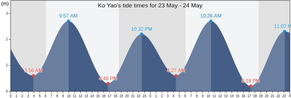 Ko Yao, Phang Nga, Thailand tide chart