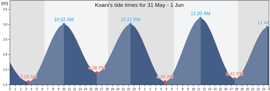 Koani, Kati, Zanzibar Central/South, Tanzania tide chart
