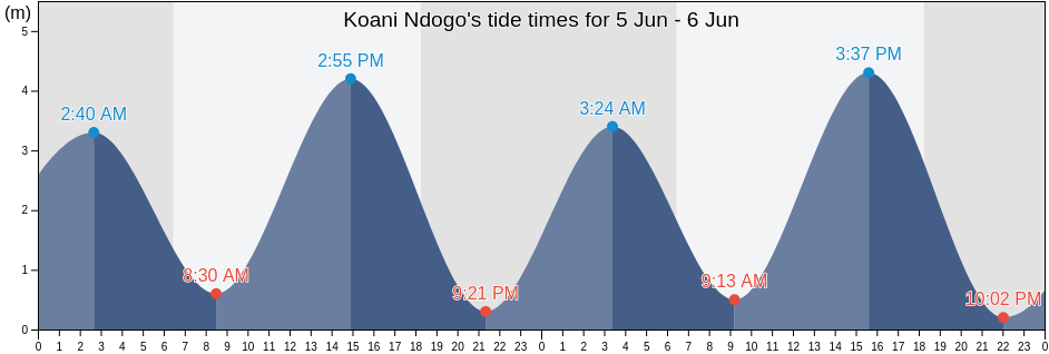 Koani Ndogo, Kati, Zanzibar Central/South, Tanzania tide chart
