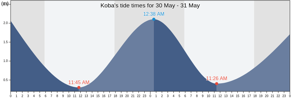 Koba, Bangka-Belitung Islands, Indonesia tide chart