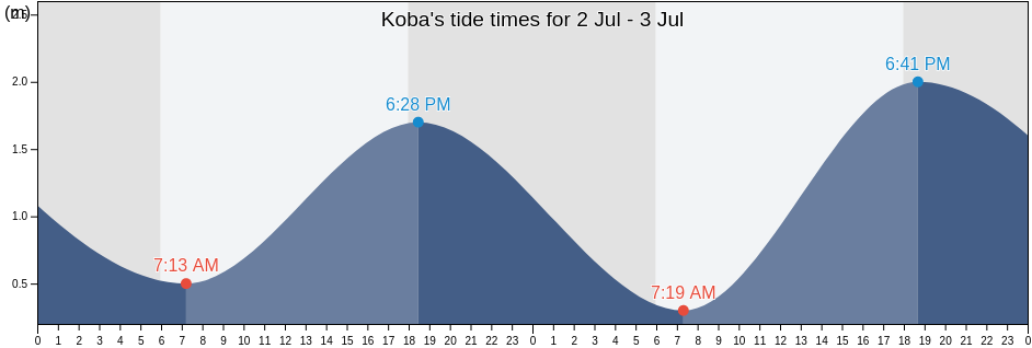Koba, Bangka-Belitung Islands, Indonesia tide chart