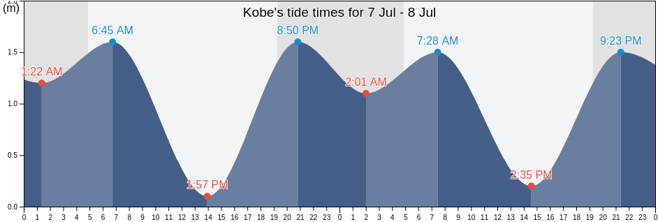 Kobe, Kobe Shi, Hyogo, Japan tide chart