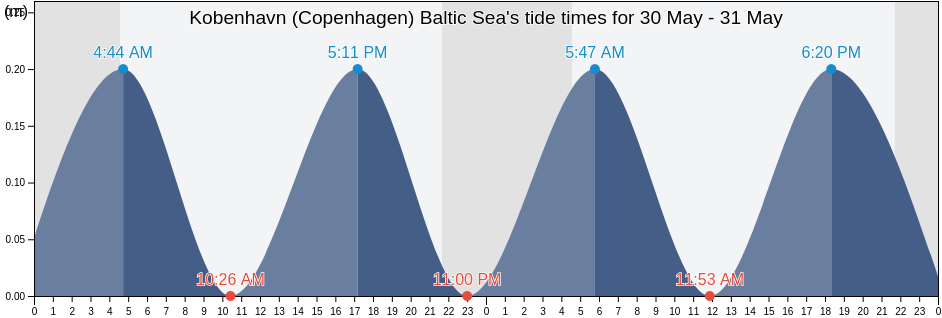 Kobenhavn (Copenhagen) Baltic Sea, Kobenhavn, Capital Region, Denmark tide chart