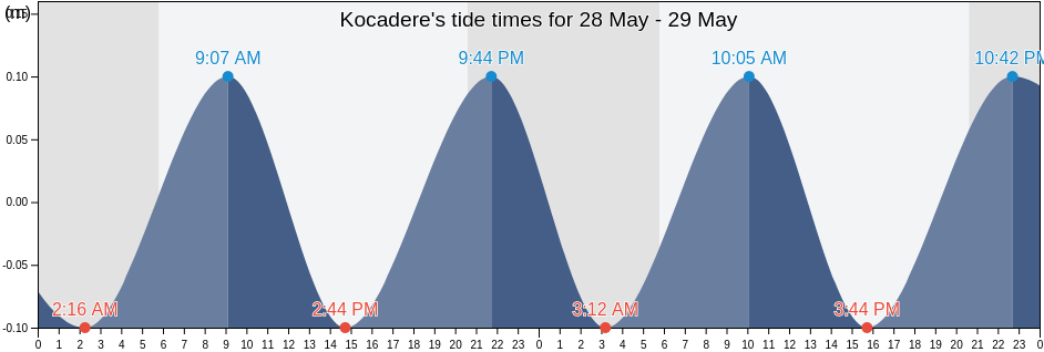 Kocadere, Yalova, Turkey tide chart