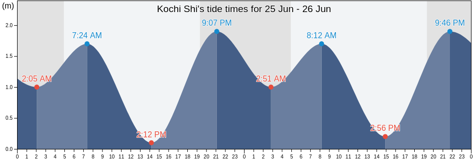 Kochi Shi, Kochi, Japan tide chart