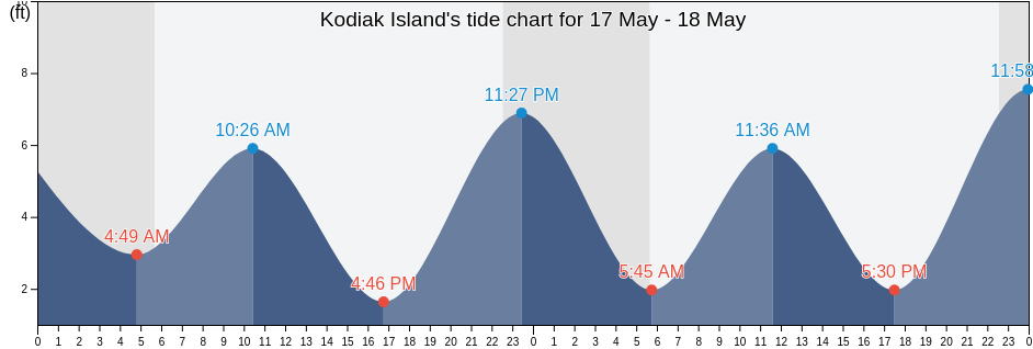 Kodiak Island, Kodiak Island Borough, Alaska, United States tide chart