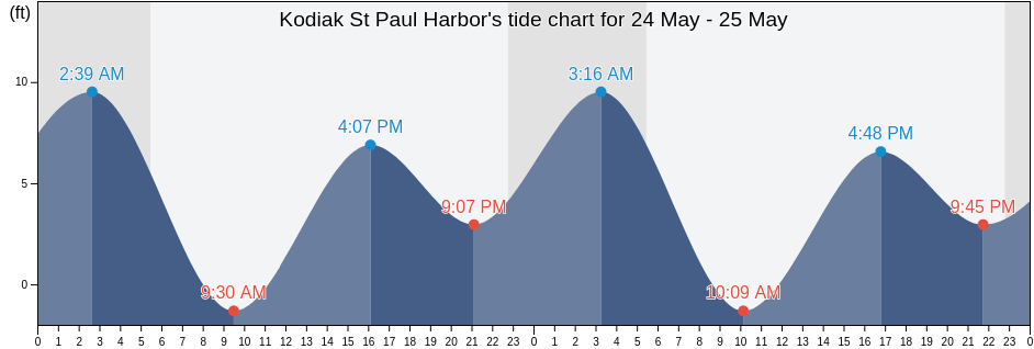 Kodiak St Paul Harbor, Kodiak Island Borough, Alaska, United States tide chart