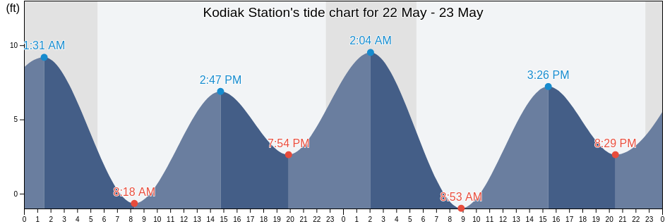 Kodiak Station, Kodiak Island Borough, Alaska, United States tide chart