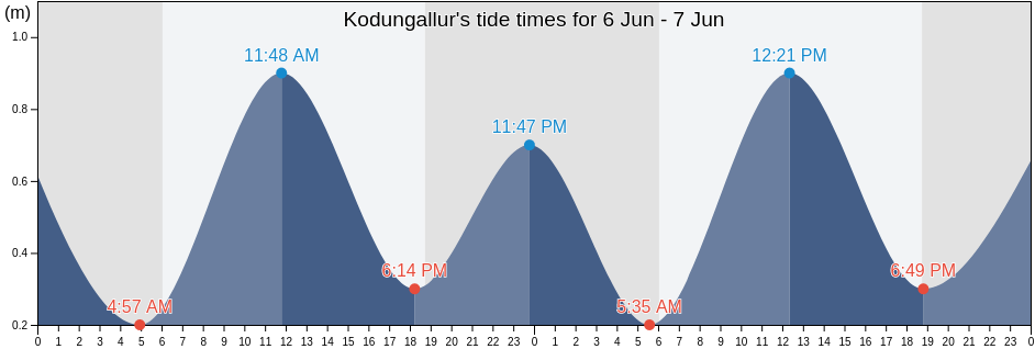 Kodungallur, Thrissur District, Kerala, India tide chart
