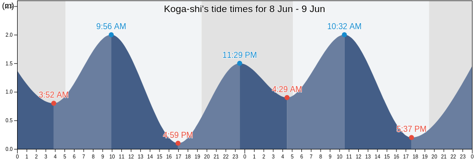 Koga-shi, Fukuoka, Japan tide chart