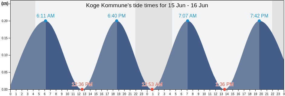 Koge Kommune, Zealand, Denmark tide chart