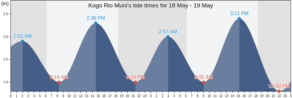 Kogo Rio Muni, Cogo, Litoral, Equatorial Guinea tide chart