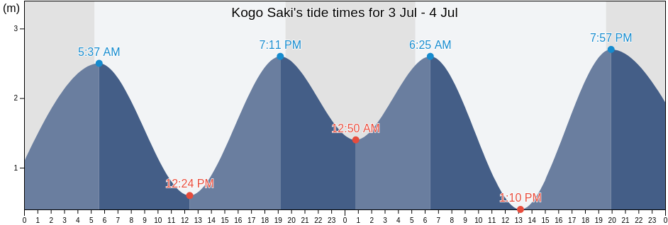 Kogo Saki, Sasebo Shi, Nagasaki, Japan tide chart